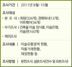 조사기간 : 2011년 8월 ~ 10월 조사대상 : 본조사 - 화랑(324개), 경매회사(12개), 아트페어(34개) 부가조사 - 건축물 미술 장식품, 미술은행, 미술관(160개) 해외조사 조사내용 : 미술유통영역 현황, 작품거래현황, 재정현황 등 조사방법 : 문헌조사. 설문조사(전수 및 표본조사)