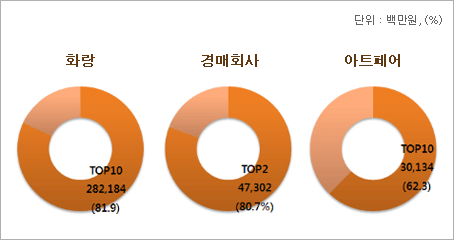 [그림2] 상위그룹 시장점유율