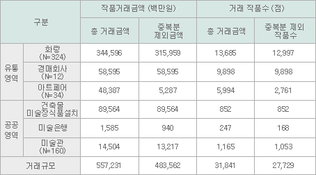 [표] 2010년도 한국 미술시장 규모 ‣ 중복분은 유통, 공공영역 각 주체 간의 작품거래로 발생한 금액   