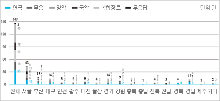 [그림2] 지역별 장르별 공연예술축제수