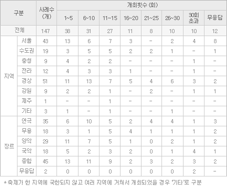 [표1] 동명으로 개최된 축제 개최횟수