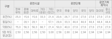 표 1. 전년동기(‘11 상반기) 대비 해당 분야별 전반 실적(세부기관 유형별)