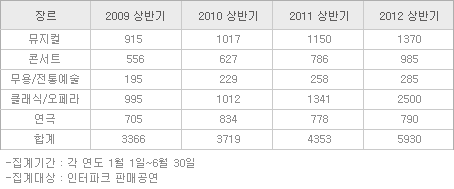 표 2. 2009-2012 상반기 공연 장르별 상품수 비교