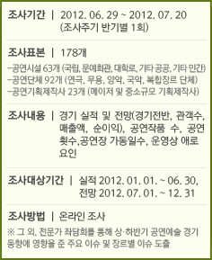 조사기간 : 2012. 06. 29 ~ 2012. 07. 20 (조사주기 반기별 1회) 조사표본 : 178명 -공연시설 63개 (국립, 문예회관, 대학로, 기타 공공, 기타 민간) -공연단체 92개 (연극, 무용, 양악, 국악, 복합장르 단체) -공연기획제작사 23개 (메이저 및 중소규모 기획제작사) 조사내용 : 경기 실적 및 전망(경기전반, 관객수, 매출액, 순이익), 공연작품 수, 공연 횟수,공연장 가동일수, 운영상 애로요인 조사대상기간 : 실적 2012. 01. 01. ~ 06. 30, 전망 2012. 07. 01. ~ 12. 31 조사방법 : 온라인 조사 ※ 그 외, 전문가 좌담회를 통해 상․하반기 공연예술 경기 동향에 영향을 준 주요 이슈 및 장르별 이슈 도출