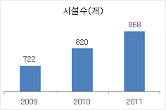 공연시장 규모 추이(2009년~2011년)