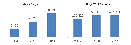 공연시장 규모 추이(2009년~2011년)