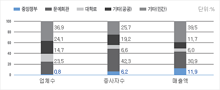 시설특성별 시장규모 비율