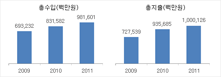 재정규모 추이(2009년~2011년)