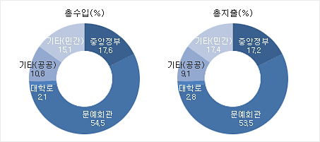 재정규모 시설특성별 비교