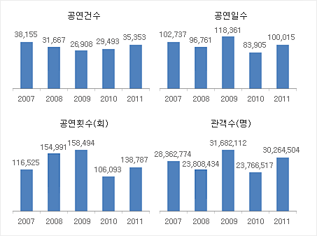 공연실적 추이(2007년~2011년)