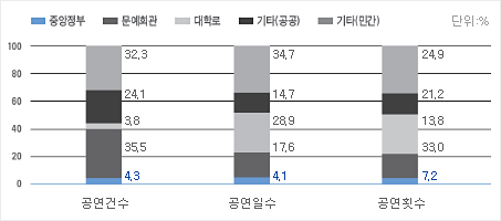 시설특성별 공연실적 비중