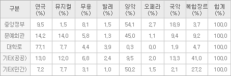 장르 비중(공연건수) 