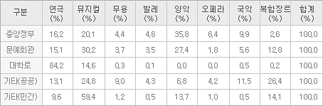 장르 비중(관객수) 