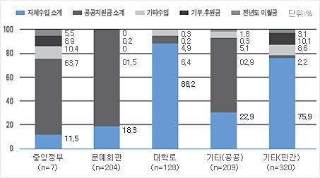 항목별 수입 비중