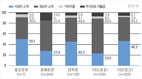 항목별 지출 비중