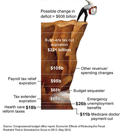 재정절벽 (Fiscal Cliff)은 세수증대와 지출삭감으로 약 6천6십억 달러의 재정적자를 해소한다 (출처: 미 의회예산국 리포트)