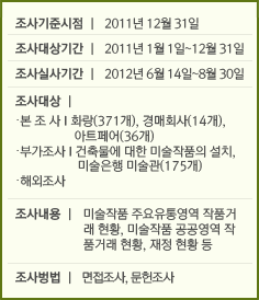 조사기준시점 l 2011년 12월 31일 조사대상기간 l 2011년 1월 1일~12월 31일 조사실사기간 l 2012년 6월 14일~8월 30일 조사기간 l 2012년 6월~9월 조사대상 ・본 조 사 l 화랑(371개), 경매회사(14개), 아트페어(36개) ・부가조사 l 건축물에 대한 미술작품의 설치, 미술은행 미술관(175개) ・해외조사 조사내용 l 미술작품 주요유통영역 작품거래 현황, 미술작품 공공영역 작품거래 현황,  재정 현황 등 조사벙법 l 면접조사, 문헌조사