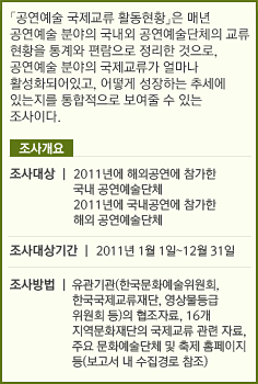 「공연예술 국제교류 활동현황」은 매년 공연예술 분야의 국내외 공연예술단체의 교류 현황을 통계와 편람으로 정리한 것으로, 공연예술 분야의 국제교류가 얼마나 활성화되어있고, 어떻게 성장하는 추세에 있는지를 통합적으로 보여줄 수 있는 조사이다. [조사개요] 조사대상 l 2011년에 해외공연에 참가한 국내 공연예술단체 2011년에 국내공연에 참가한 해외 공연예술단체 조사대상기간 l 2011년 1월 1일~12월 31일 조사방법 l 유관기관(한국문화예술위원회, 한국국제교류재단, 영상물등급위원회 등)의 협조자료, 16개 지역문화재단의 국제교류 관련 자료, 주요 문화예술단체 및 축제 홈페이지 등(보고서 내 수집경로 참조)