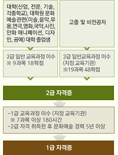 문화예술교육사 1급,2급 자격증에 대한 상세 설명