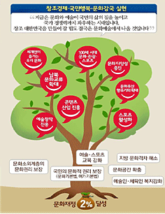 새 정부의 문화 분야 공약