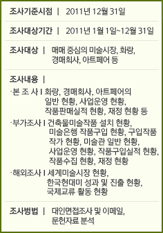 조사기준시점 | 2011년 12월 31일 조사대상기간 | 2011년 1월 1일~12월 31일 조사대상 | 매매 중심의 미술시장, 화랑, 경매회사, 아트페어 등 조사내용 | ·본조사 | 화랑, 경매회사, 아트페어의 일반 현황, 사업운영 현황, 작품판매실적 현황, 재정 현황 등 ·부가조사 | 건축물미술작품 설치 현황, 미술은행 작품구입 현황, 구입작품 작가 현황, 미술관 일반 현황, 사업운영 현황, 작품구입실적 현황, 작품수집 현황, 재정 현황 ·해외조사 | 세계미술시장 현황, 한국현대미 성과 및 진출 현황, 국제교류 활동 현황 조사방법 | 대인면접조사 및 이메일, 문헌자료 분석