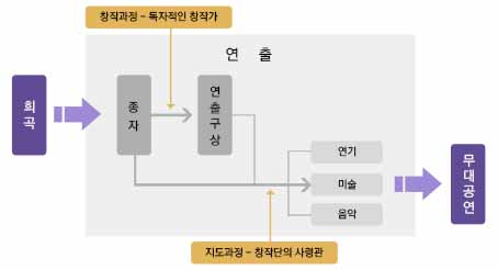 북한 연극의 무대화 과정