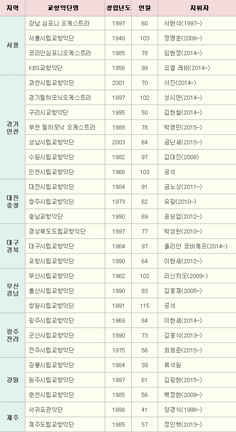 전국 오케스트라 현황(클릭시 도표 확대)&#13;&#10;