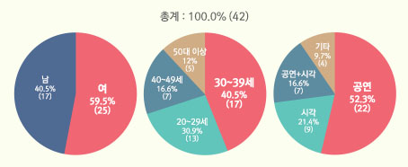 설문조사 참여자 성별, 연령별, 독자유형