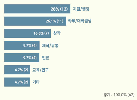 설문조사 참여자 활동영역