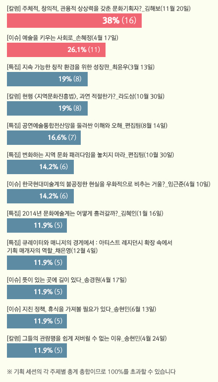 2014 기획 세션 집계 결과 순위