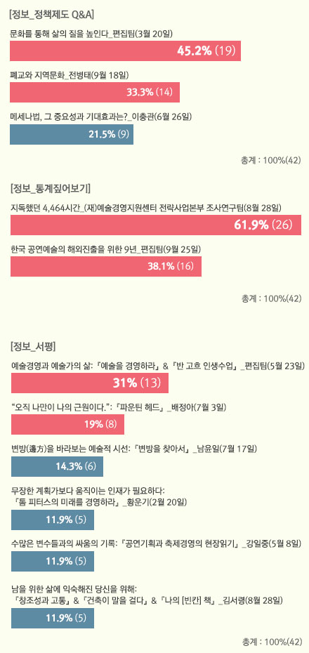 2014 정보·사례 세션 집계 결과 순위