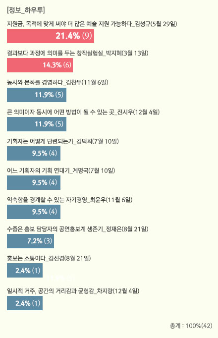 2014 정보·사례 세션 집계 결과 순위