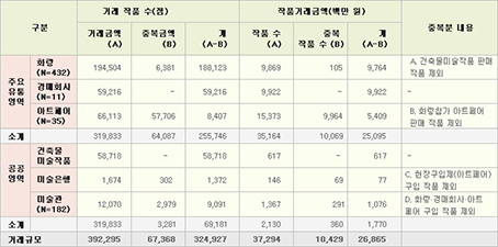 <표 1> 2013년 국내 미술시장 작품거래 규모 추정