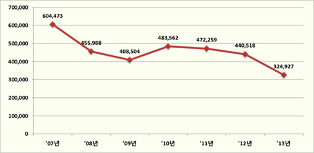 <그림 > 국내 미술시장 규모 추이(`07년~`13년)