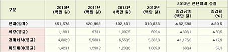 <표 2> 연도별 평균 작품판매금액 증감 현황