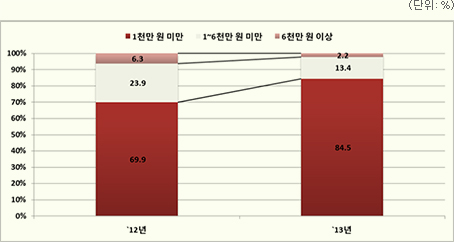 <그림 3> 경매회사 작품가격대별 판매 규모 추이(`12년~`13년) – 판매 작품 수 기준/ * `12년 13개, `13년 11개 경매회사 기준