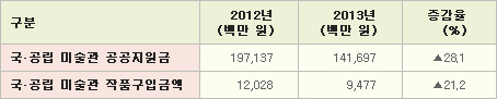 <표 5> 국·공립 미술관 공공지원금 및 작품구입금액 추이(`12년~`13년)/* `12년 19개, `13년 21개 국·공립 미술관 기준