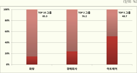 <그림 5> 주요유통영역 상위그룹 시장 점유율 – 작품판매금액 기준 / 화랑 N=432 / 경매회사 N=11 / 아트페어 N=35