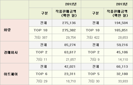 <표 6> 주요유통영역 상위그룹 시장 점유율 세부 현황(`12년~`13년)