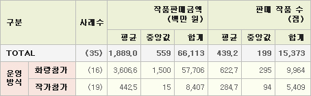 <표 4> 2013년 아트페어 연간 작품판매 현황