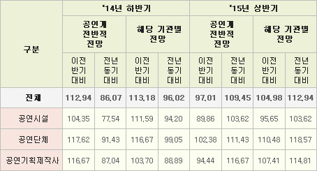 <표> ‘14년 하반기 공연예술경기동향 지수 (중소기업건강도지수(SBHI) 차용)