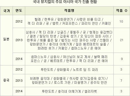 국내 뮤지컬의 주요 아시아 국가 진출 현황