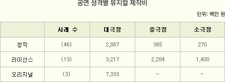 공연 성격별 뮤지컬 제작비