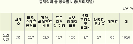 총제작비 중 항목별 비중(오리지널)