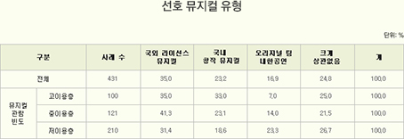 선호 뮤지컬 유형