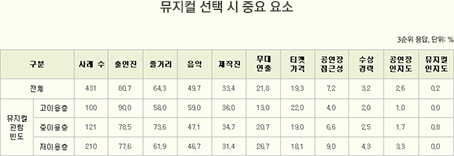 뮤지컬 선택 시 중요 요소