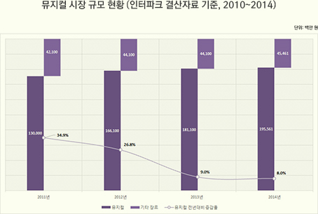 뮤지컬 시장 규모 현황 (인터파크 결산자료 기준, 2010~2014)