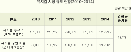 뮤지컬 시장 규모 현황(2010~2014)