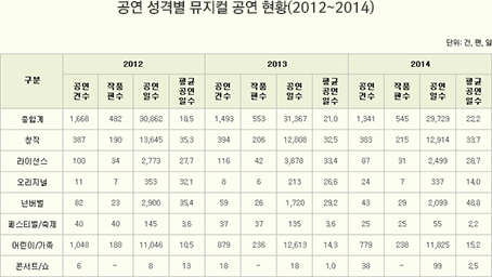 공연 성격별 뮤지컬 공연 현황(2012~2014)