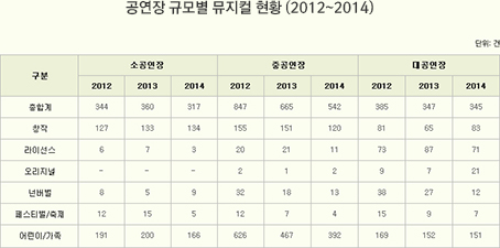 공연장 규모별 뮤지컬 현황 (2012~2014)